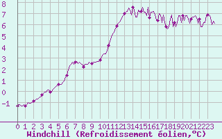 Courbe du refroidissement olien pour Hd-Bazouges (35)