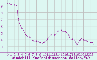 Courbe du refroidissement olien pour Coulommes-et-Marqueny (08)