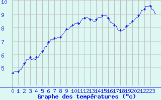 Courbe de tempratures pour Merschweiller - Kitzing (57)