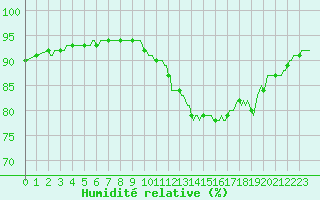 Courbe de l'humidit relative pour Brzins (38)