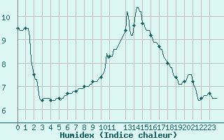 Courbe de l'humidex pour Courcelles (Be)