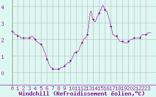 Courbe du refroidissement olien pour Sain-Bel (69)