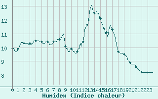 Courbe de l'humidex pour Lamballe (22)