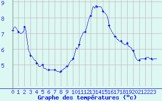 Courbe de tempratures pour Prads-Haute-Blone (04)