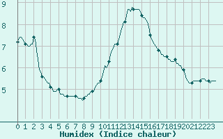 Courbe de l'humidex pour Prads-Haute-Blone (04)