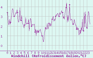 Courbe du refroidissement olien pour Pont-l