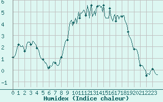 Courbe de l'humidex pour Westouter - Heuvelland (Be)