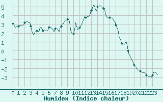 Courbe de l'humidex pour Recoubeau (26)