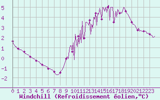 Courbe du refroidissement olien pour Lagny-sur-Marne (77)