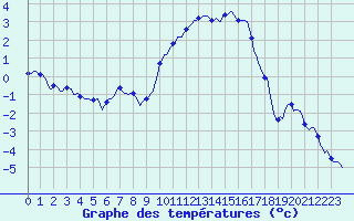 Courbe de tempratures pour Vanclans (25)