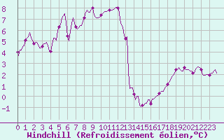 Courbe du refroidissement olien pour Saint-Bonnet-de-Four (03)