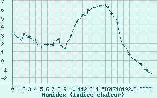 Courbe de l'humidex pour Hd-Bazouges (35)