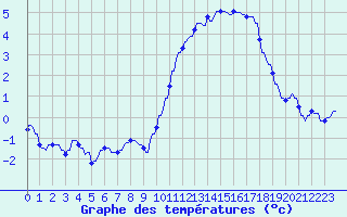 Courbe de tempratures pour La Baeza (Esp)
