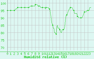 Courbe de l'humidit relative pour Senzeilles-Cerfontaine (Be)