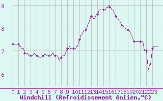 Courbe du refroidissement olien pour Seichamps (54)
