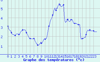 Courbe de tempratures pour Voiron (38)