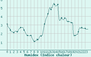 Courbe de l'humidex pour Voiron (38)