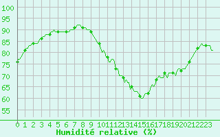 Courbe de l'humidit relative pour Tauxigny (37)