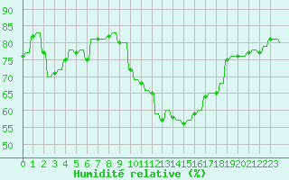 Courbe de l'humidit relative pour Variscourt (02)