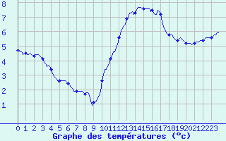 Courbe de tempratures pour Charmant (16)