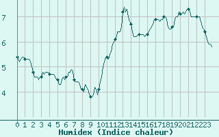 Courbe de l'humidex pour Ticheville - Le Bocage (61)