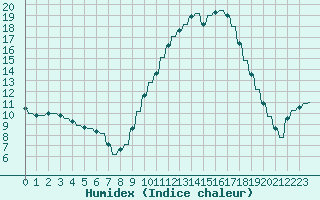 Courbe de l'humidex pour Verngues - Hameau de Cazan (13)