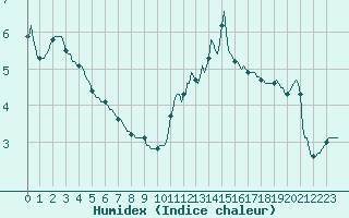 Courbe de l'humidex pour Voiron (38)