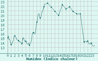 Courbe de l'humidex pour Santo Pietro Di Tenda (2B)