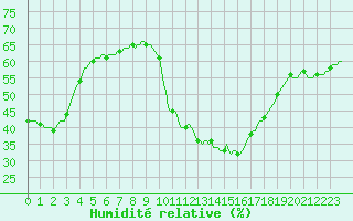 Courbe de l'humidit relative pour Roujan (34)