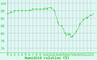 Courbe de l'humidit relative pour Lamballe (22)