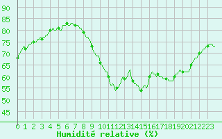 Courbe de l'humidit relative pour Le Perreux-sur-Marne (94)