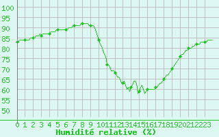 Courbe de l'humidit relative pour La Chapelle-Aubareil (24)