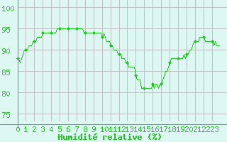 Courbe de l'humidit relative pour Sermange-Erzange (57)