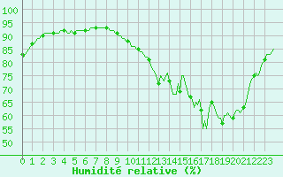 Courbe de l'humidit relative pour Cernay-la-Ville (78)