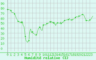 Courbe de l'humidit relative pour Lachamp Raphal (07)