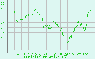 Courbe de l'humidit relative pour Montferrat (38)