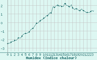 Courbe de l'humidex pour Bouligny (55)