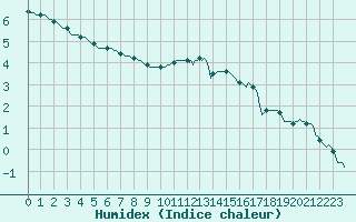 Courbe de l'humidex pour Anglars St-Flix(12)