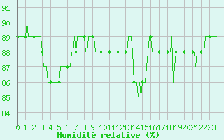 Courbe de l'humidit relative pour Voinmont (54)