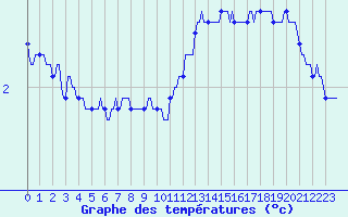 Courbe de tempratures pour Cessieu le Haut (38)