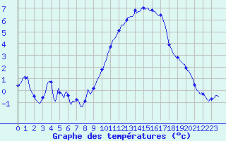 Courbe de tempratures pour Brion (38)