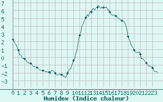 Courbe de l'humidex pour Prades-le-Lez - Le Viala (34)