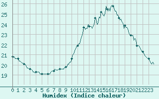 Courbe de l'humidex pour Montredon des Corbires (11)