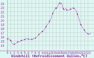 Courbe du refroidissement olien pour Triel-sur-Seine (78)