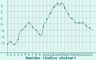 Courbe de l'humidex pour Baye (51)