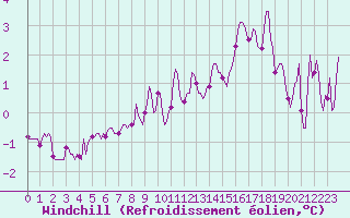 Courbe du refroidissement olien pour Ringendorf (67)