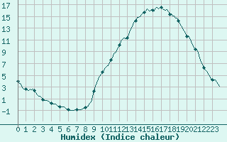 Courbe de l'humidex pour Recoubeau (26)