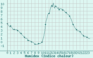 Courbe de l'humidex pour Lamballe (22)