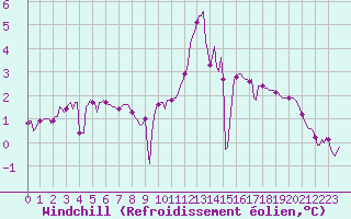 Courbe du refroidissement olien pour Petiville (76)