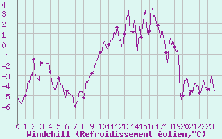 Courbe du refroidissement olien pour Hestrud (59)